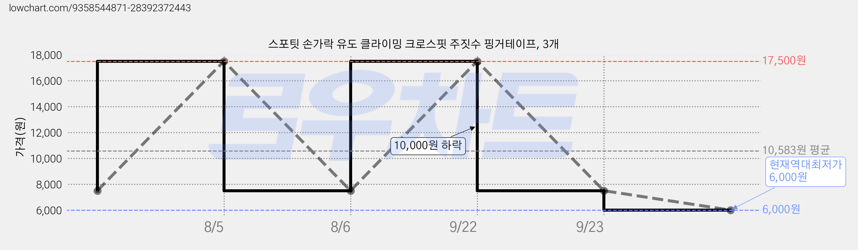 스포팃 손가락 유도 클라이밍 크로스핏 주짓수 핑거테이프, 3개 가격 변동 차트, 현재가 6,000원, 역대최저가