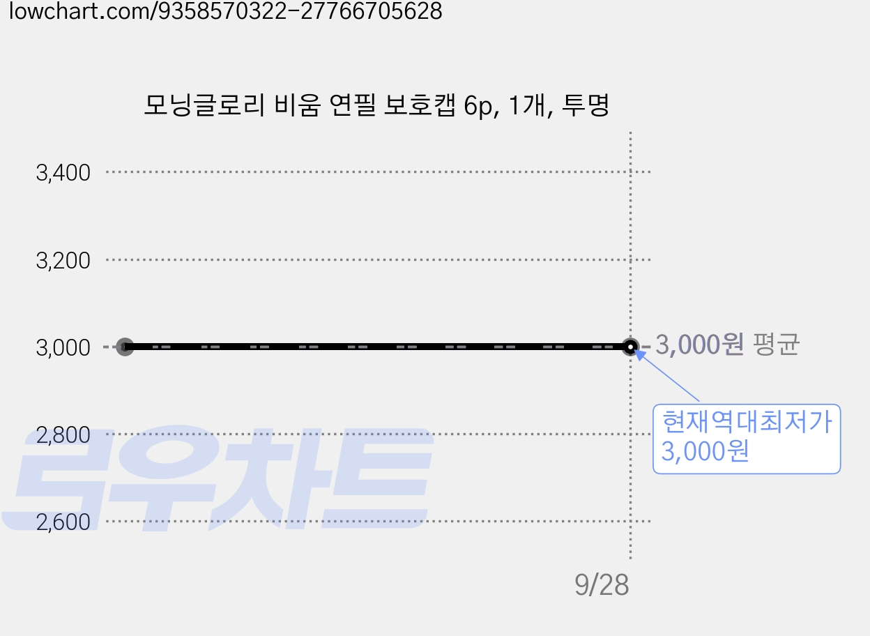 모닝글로리 비움 연필 보호캡 6p, 1개, 투명 가격 변동 차트, 현재가 3,000원, 역대최저가