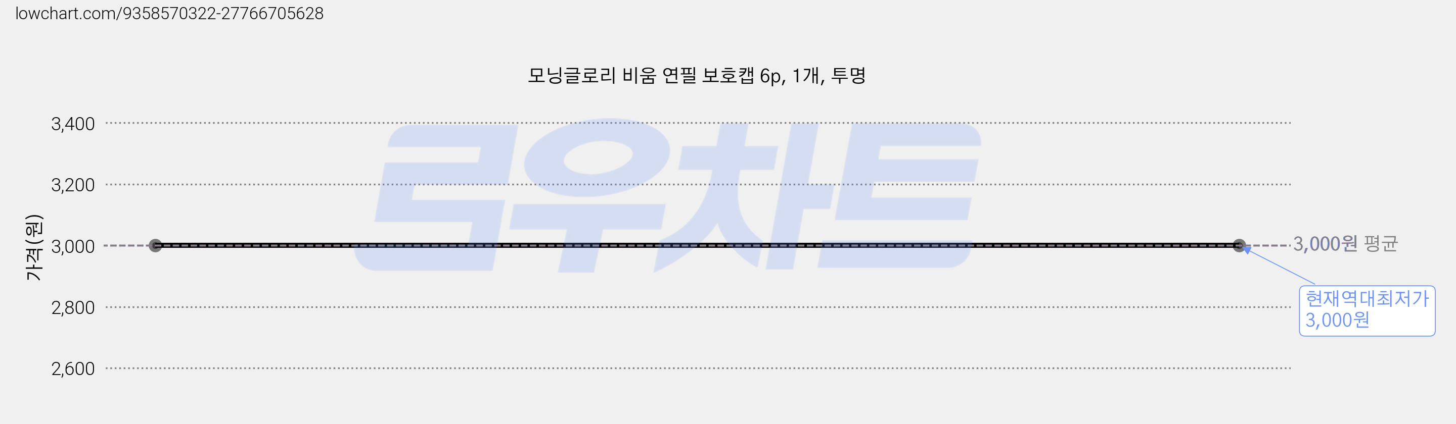 모닝글로리 비움 연필 보호캡 6p, 1개, 투명 가격 변동 차트, 현재가 3,000원, 역대최저가
