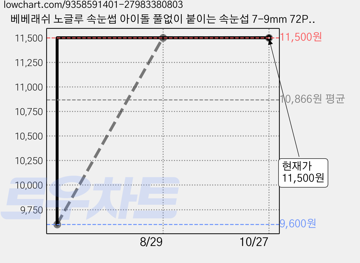 베베래쉬 노글루 속눈썹 아이돌 풀없이 붙이는 속눈섭 7-9mm 72PCS, 2개, 블루 가격 변동 차트, 현재가 11,500원, 관측 최저가 9,600원