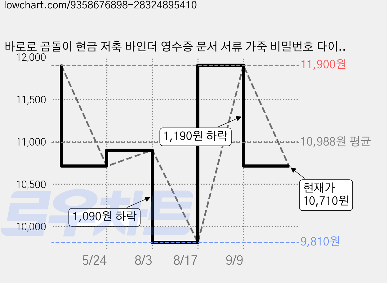 바로로 곰돌이 현금 저축 바인더 영수증 문서 서류 가죽 비밀번호 다이어리, 1개, 카키베어 화이트 가격 변동 차트, 현재가 10,710원, 관측 최저가 9,810원