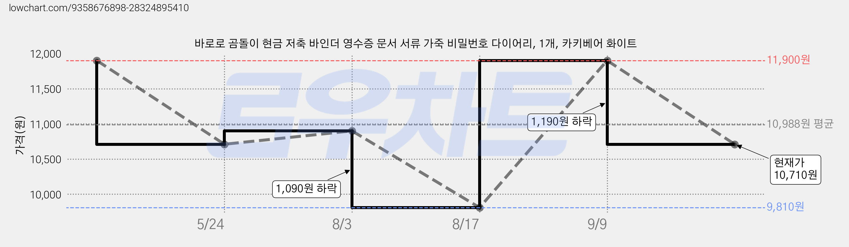 바로로 곰돌이 현금 저축 바인더 영수증 문서 서류 가죽 비밀번호 다이어리, 1개, 카키베어 화이트 가격 변동 차트, 현재가 10,710원, 관측 최저가 9,810원