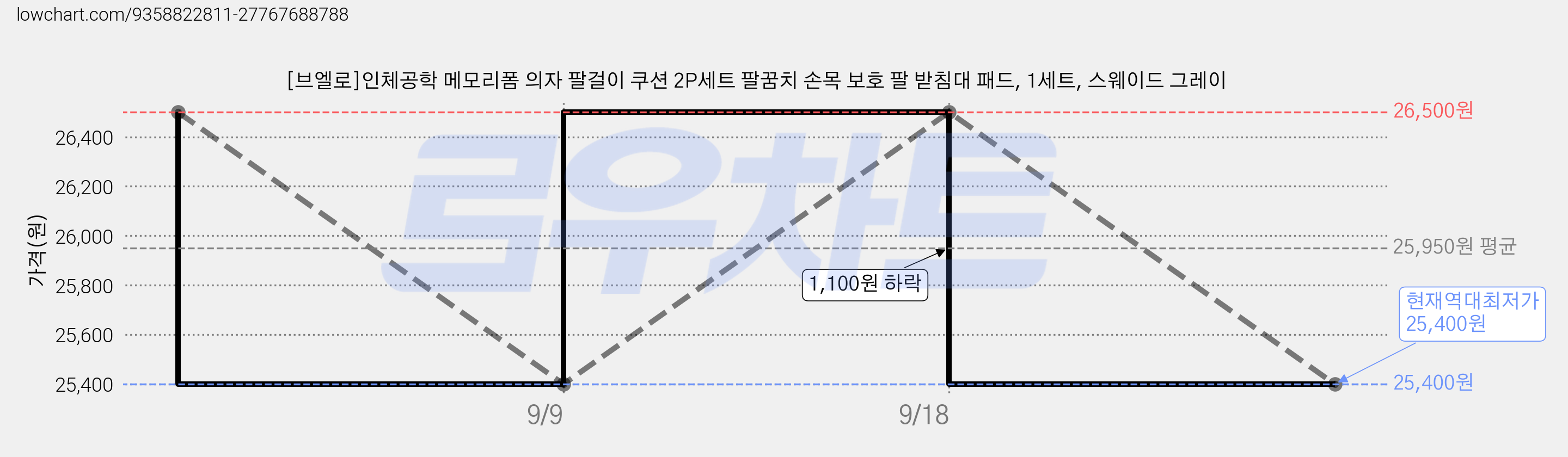 [브엘로]인체공학 메모리폼 의자 팔걸이 쿠션 2P세트 팔꿈치 손목 보호 팔 받침대 패드, 1세트, 스웨이드 그레이 가격 변동 차트, 현재가 25,400원, 역대최저가