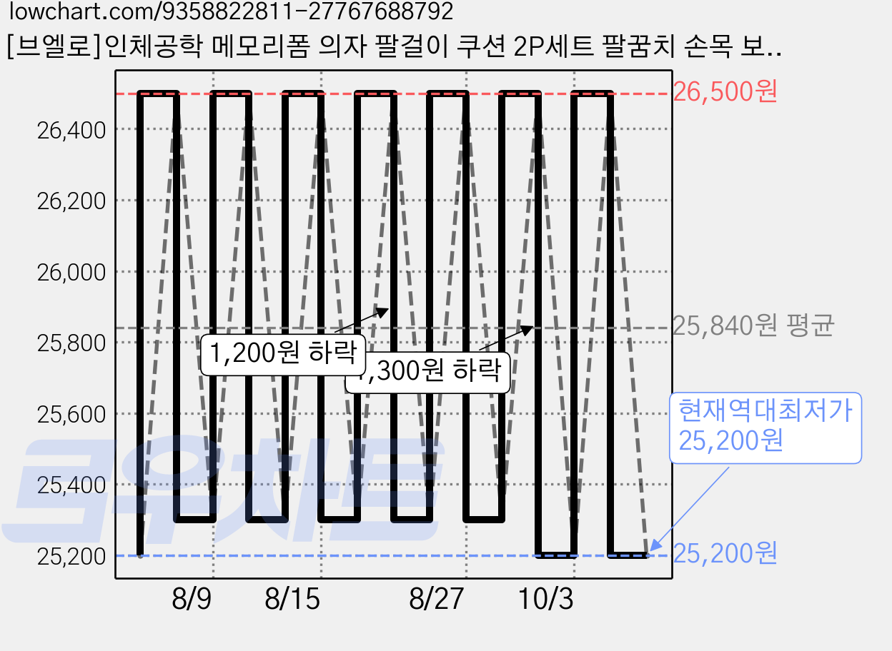 [브엘로]인체공학 메모리폼 의자 팔걸이 쿠션 2P세트 팔꿈치 손목 보호 팔 받침대 패드, 1세트, 스웨이드 블랙 가격 변동 차트, 현재가 25,200원, 역대최저가