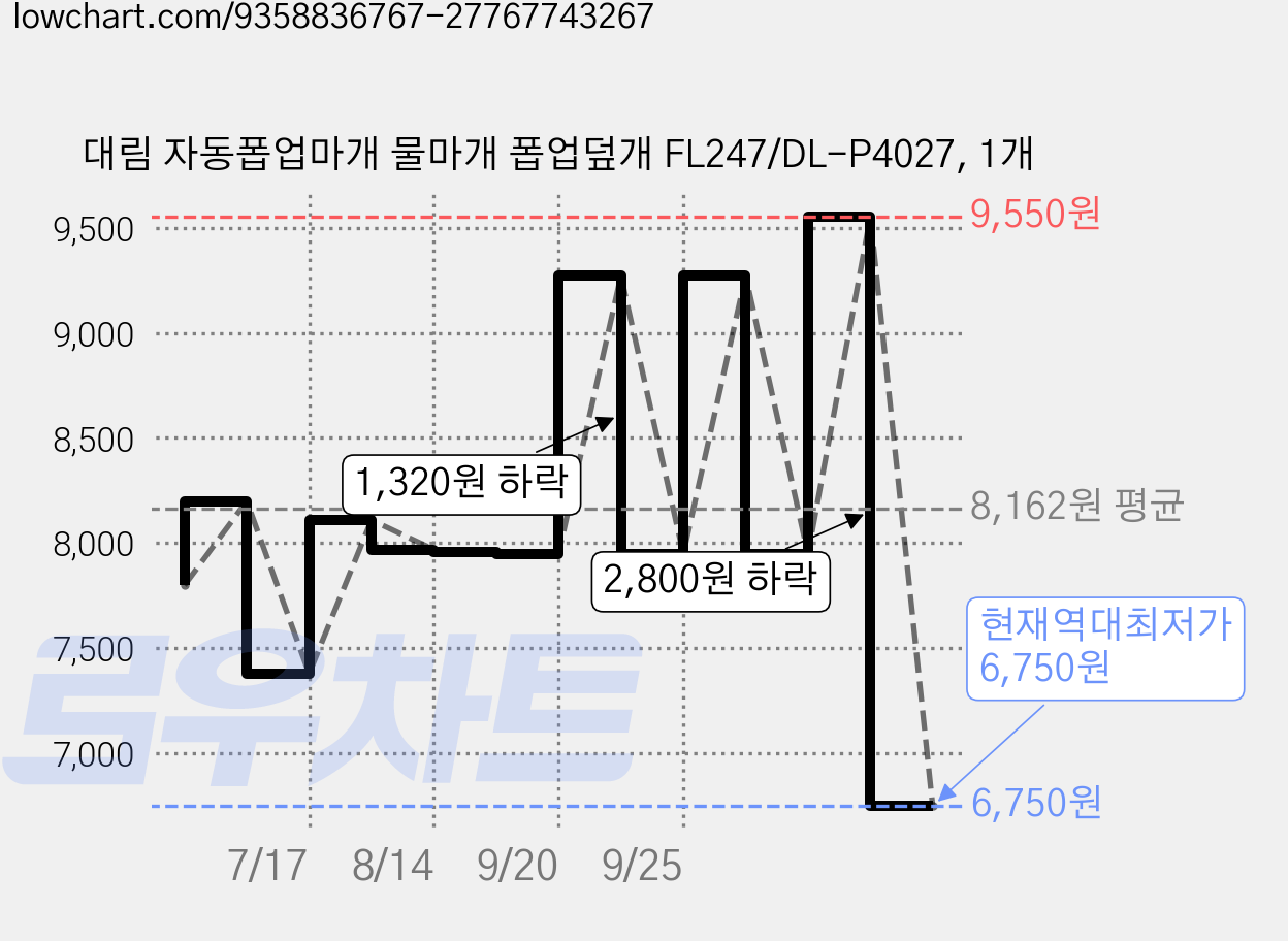 대림 자동폽업마개 물마개 폽업덮개 FL247/DL-P4027, 1개 가격 변동 차트, 현재가 6,750원, 역대최저가
