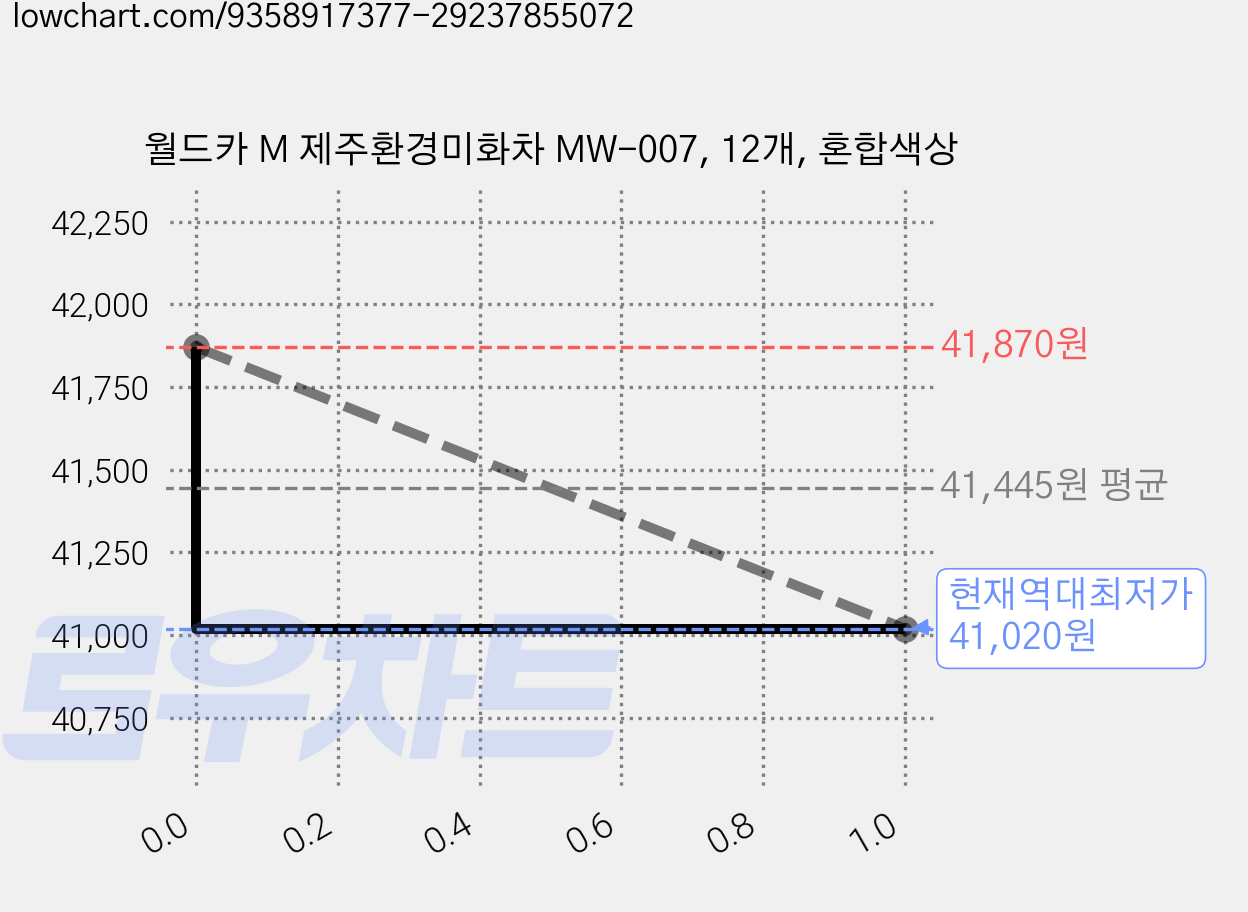 월드카 M 제주환경미화차 MW-007, 12개, 혼합색상 가격 변동 차트, 현재가 41,020원, 역대최저가