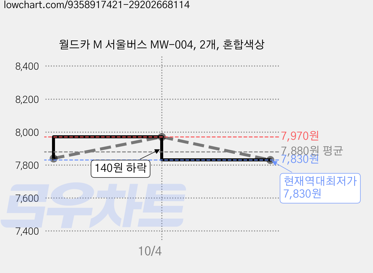 월드카 M 서울버스 MW-004, 2개, 혼합색상 가격 변동 차트, 현재가 7,830원, 역대최저가