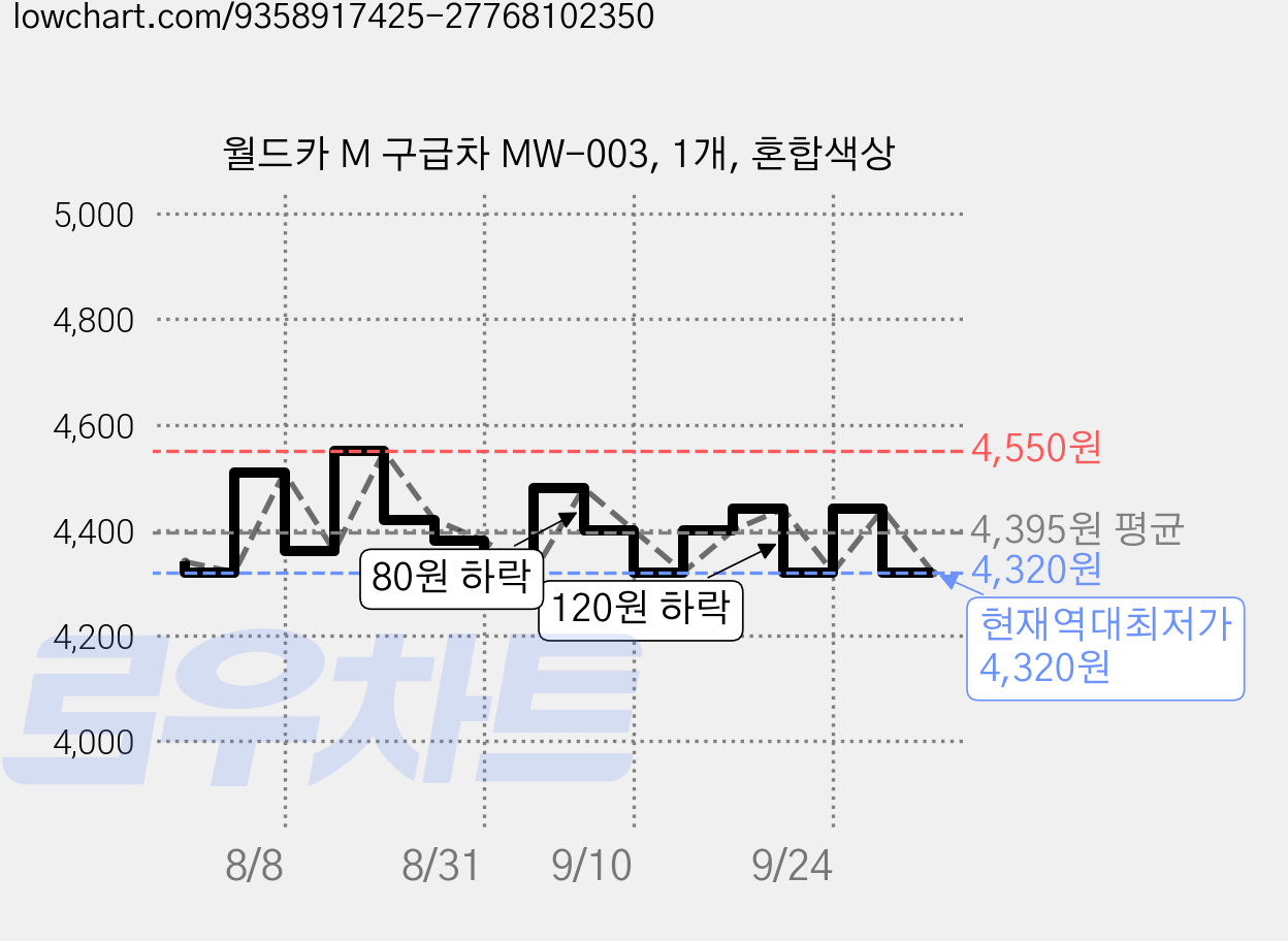 월드카 M 구급차 MW-003, 1개, 혼합색상 가격 변동 차트, 현재가 4,320원, 역대최저가