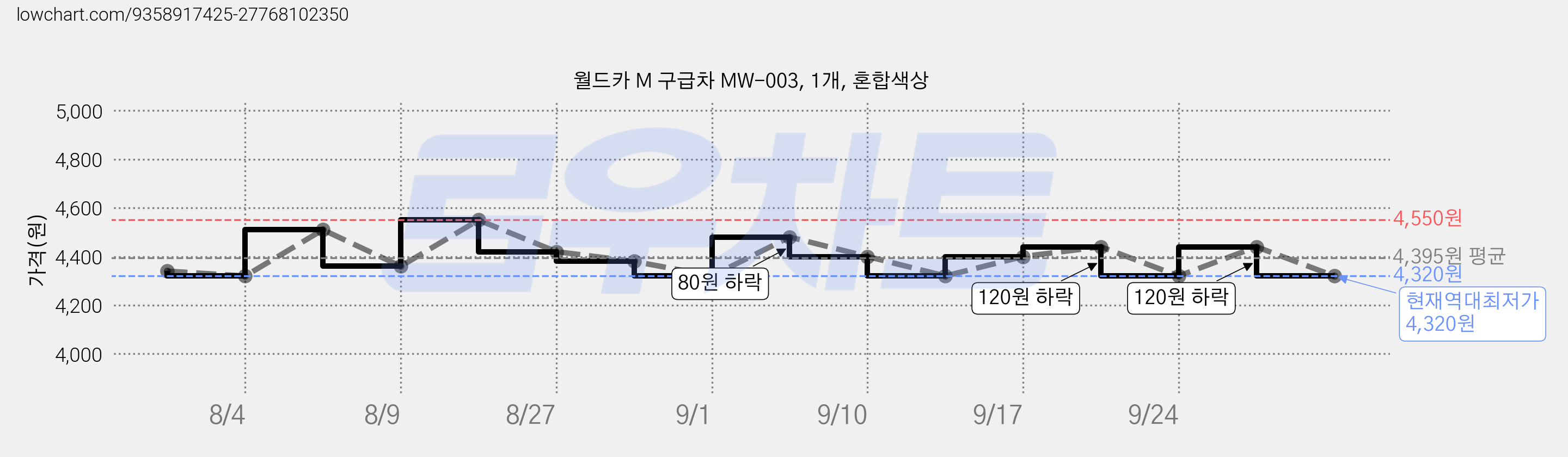 월드카 M 구급차 MW-003, 1개, 혼합색상 가격 변동 차트, 현재가 4,320원, 역대최저가