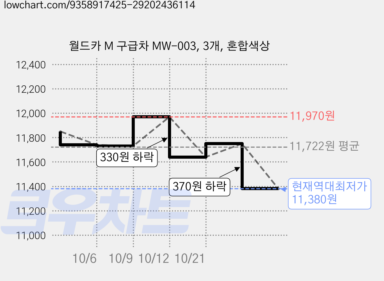 월드카 M 구급차 MW-003, 3개, 혼합색상 가격 변동 차트, 현재가 11,380원, 역대최저가