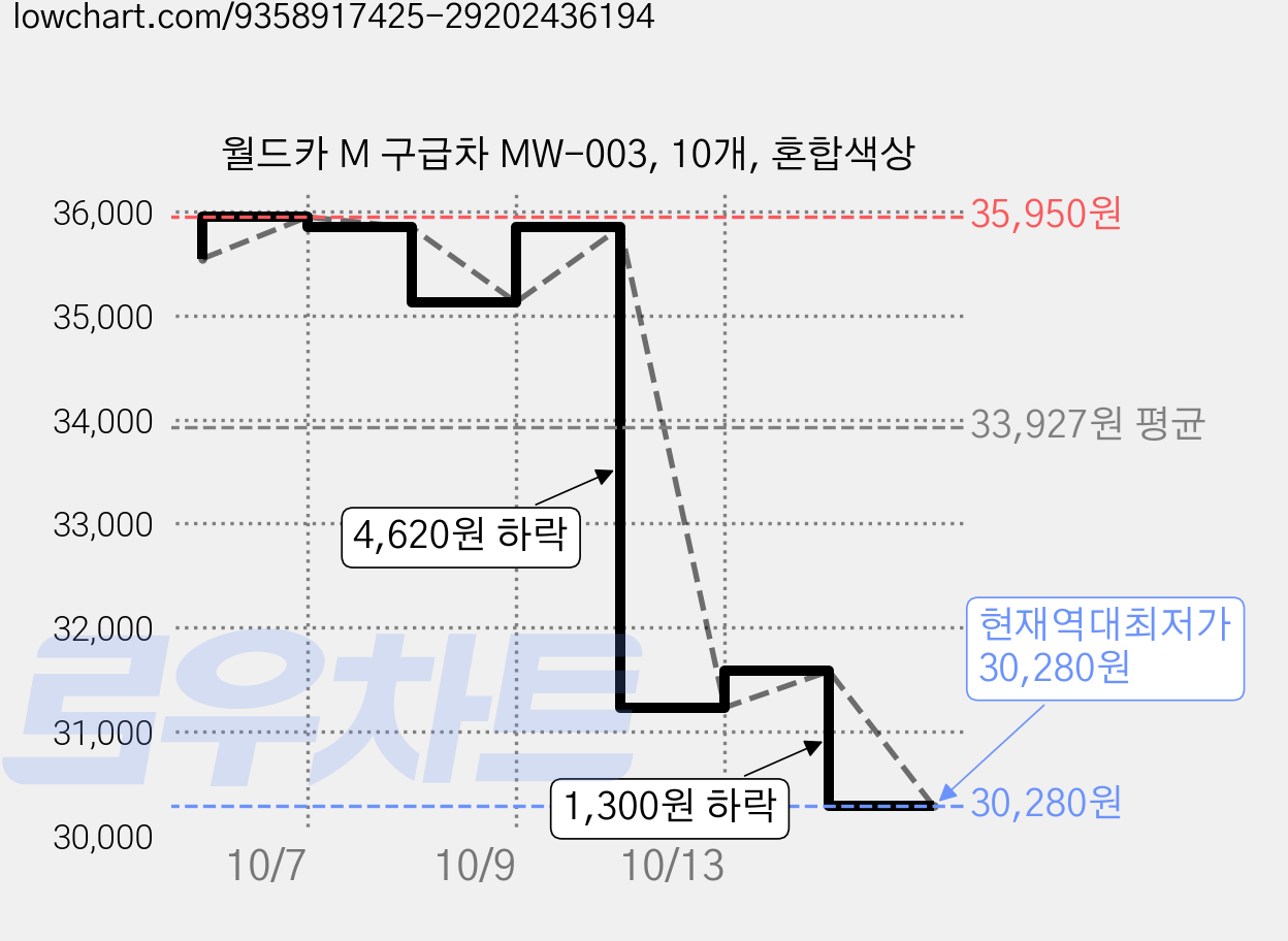 월드카 M 구급차 MW-003, 10개, 혼합색상 가격 변동 차트, 현재가 30,280원, 역대최저가