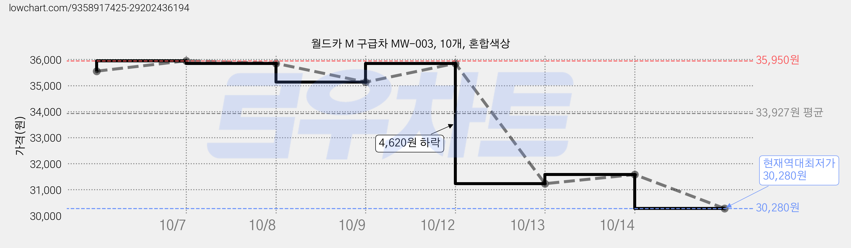 월드카 M 구급차 MW-003, 10개, 혼합색상 가격 변동 차트, 현재가 30,280원, 역대최저가