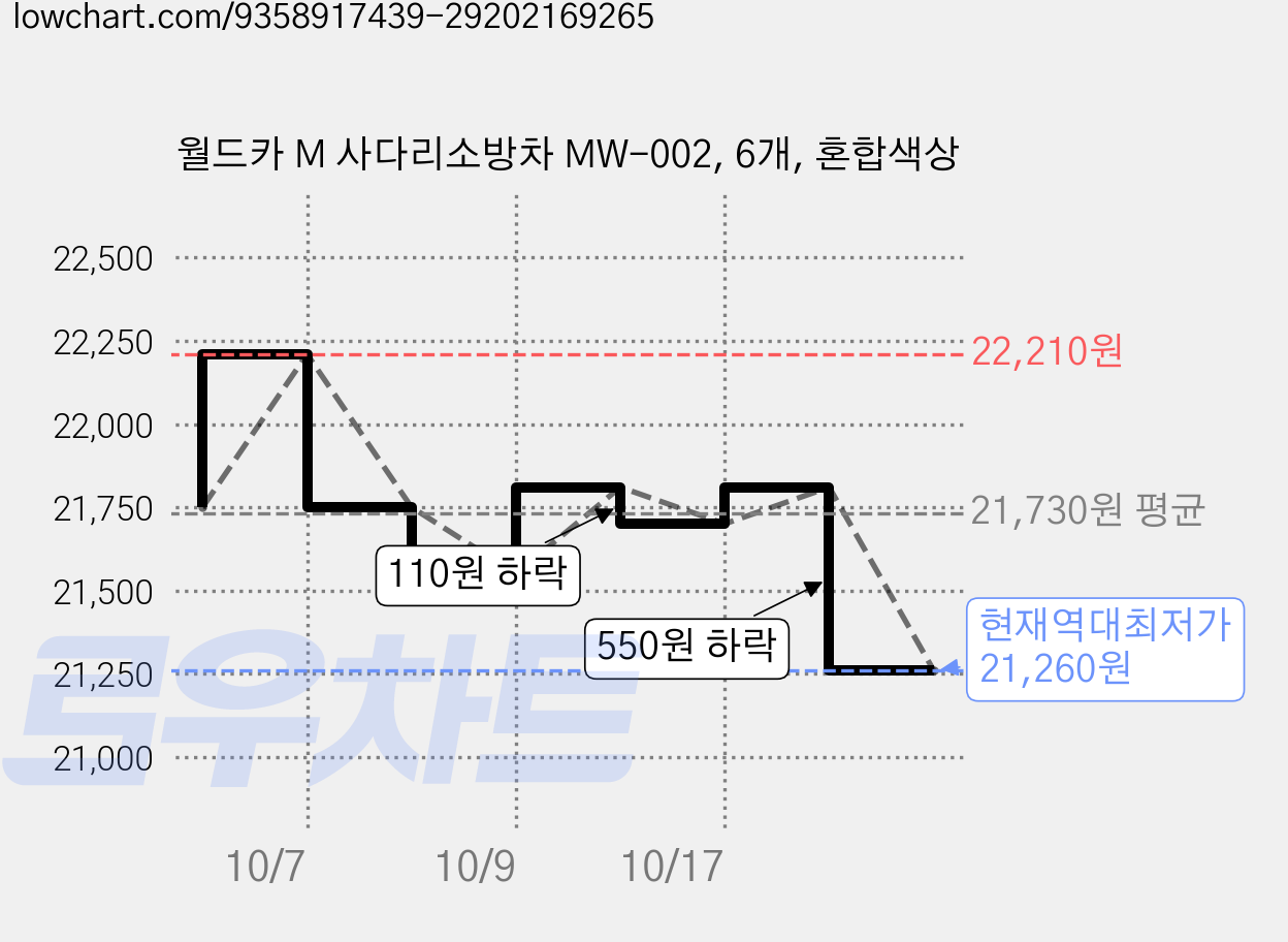 월드카 M 사다리소방차 MW-002, 6개, 혼합색상 가격 변동 차트, 현재가 21,260원, 역대최저가
