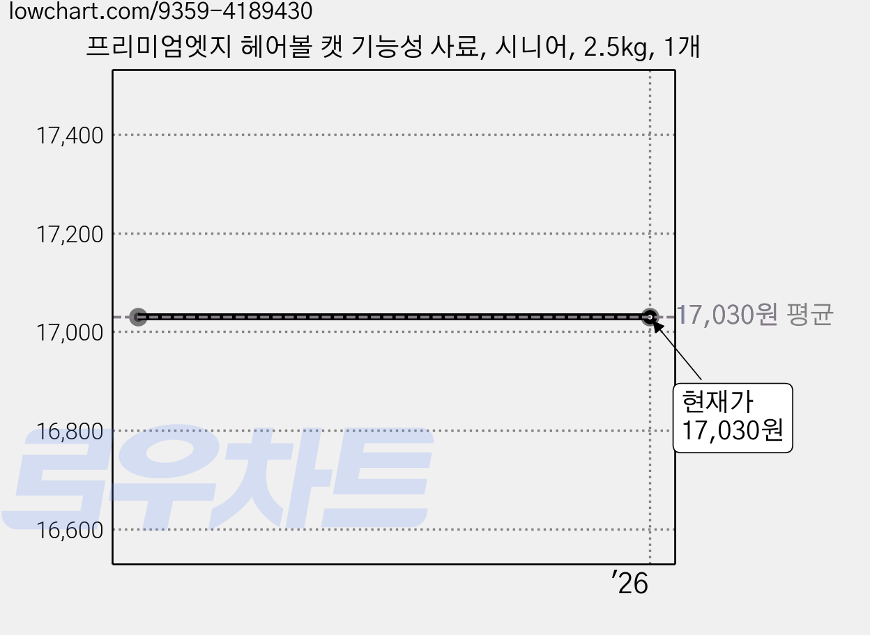 프리미엄엣지 헤어볼 캣 기능성 사료, 시니어, 2.5kg, 1개 가격 변동 차트, 현재가 17,030원