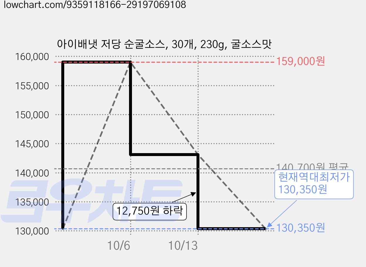 아이배냇 저당 순굴소스, 30개, 230g, 굴소스맛 가격 변동 차트, 현재가 130,350원, 역대최저가