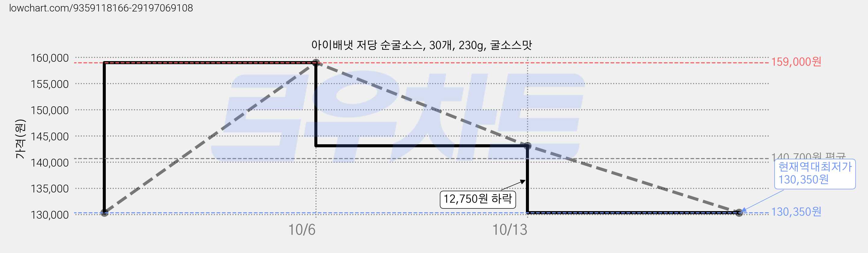 아이배냇 저당 순굴소스, 30개, 230g, 굴소스맛 가격 변동 차트, 현재가 130,350원, 역대최저가