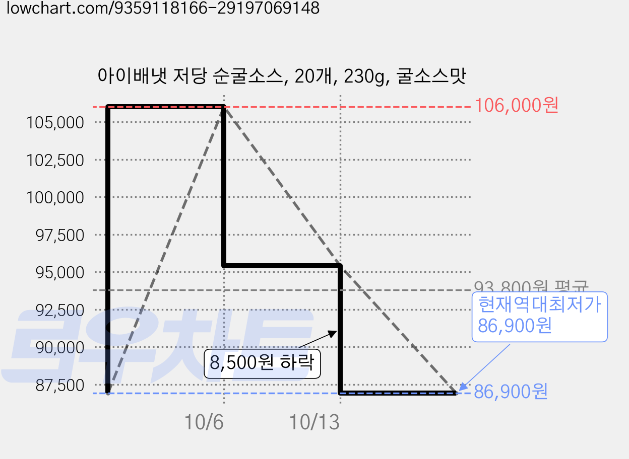 아이배냇 저당 순굴소스, 20개, 230g, 굴소스맛 가격 변동 차트, 현재가 86,900원, 역대최저가