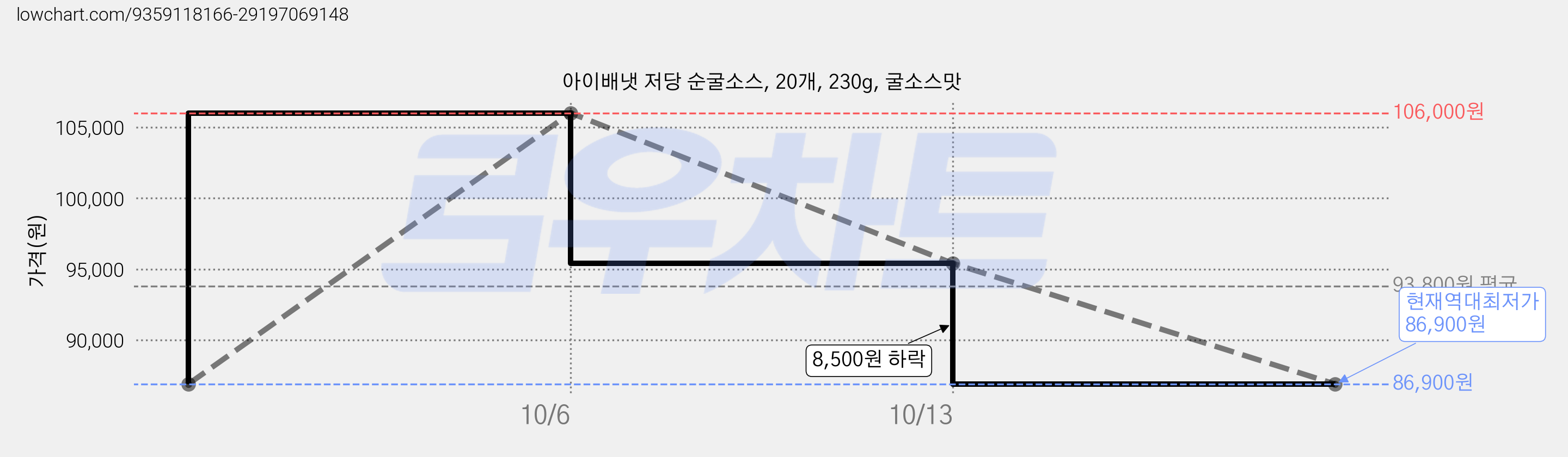 아이배냇 저당 순굴소스, 20개, 230g, 굴소스맛 가격 변동 차트, 현재가 86,900원, 역대최저가