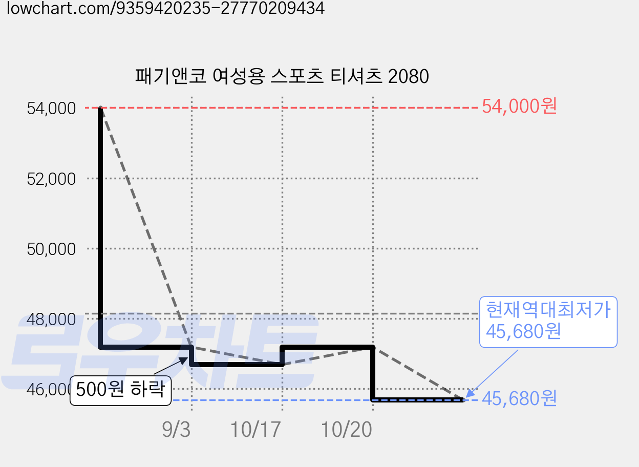패기앤코 여성용 스포츠 티셔츠 2080 가격 변동 차트, 현재가 45,680원, 역대최저가