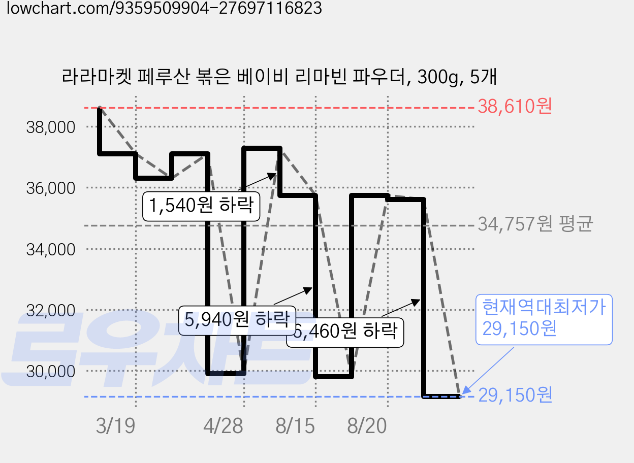 라라마켓 페루산 볶은 베이비 리마빈 파우더, 300g, 5개 가격 변동 차트, 현재가 29,150원, 역대최저가