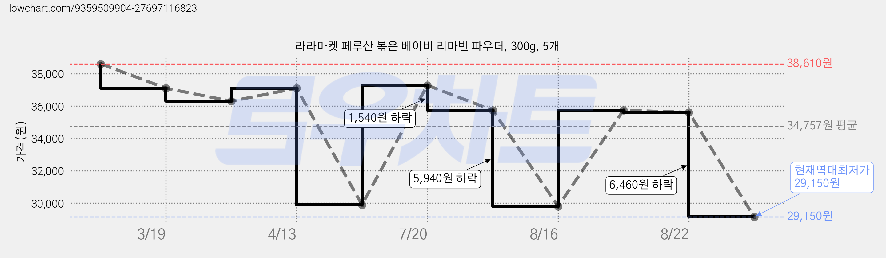 라라마켓 페루산 볶은 베이비 리마빈 파우더, 300g, 5개 가격 변동 차트, 현재가 29,150원, 역대최저가