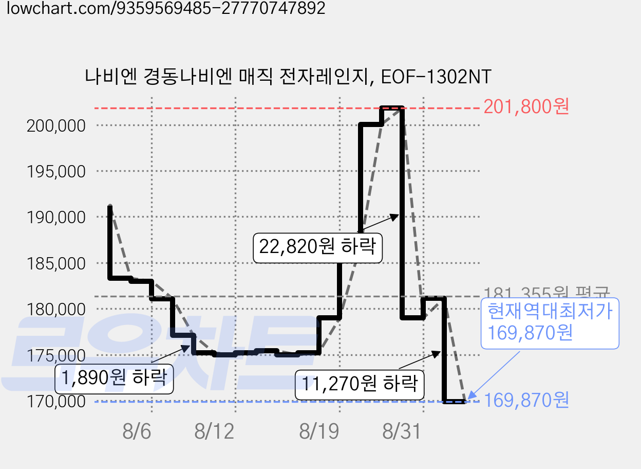 나비엔 경동나비엔 매직 전자레인지, EOF-1302NT 가격 변동 차트, 현재가 169,870원, 역대최저가