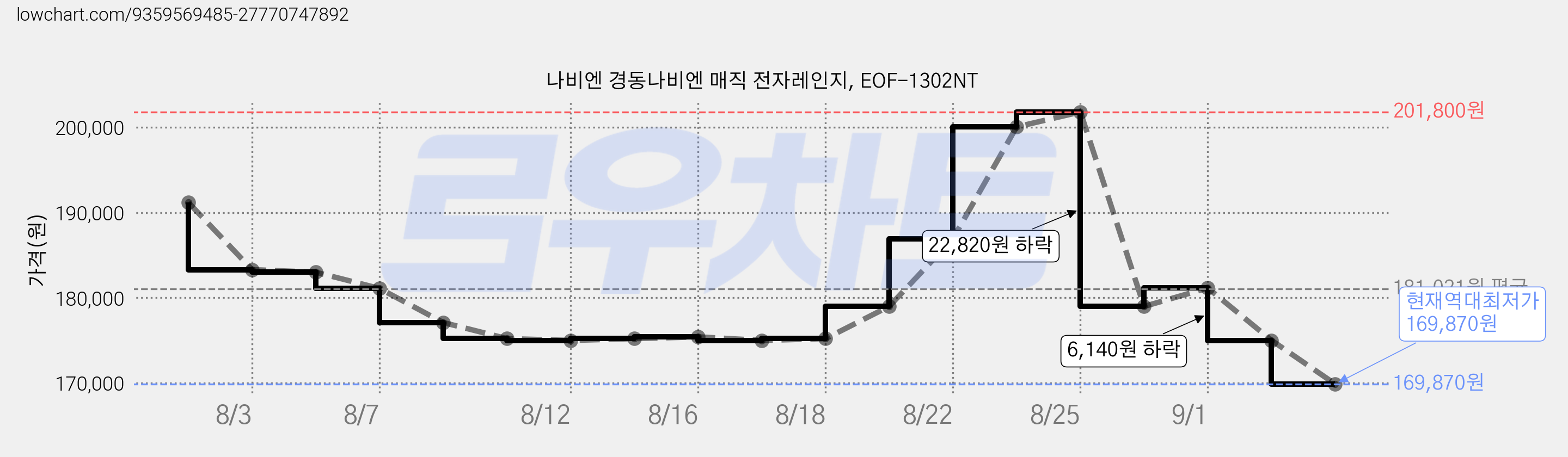 나비엔 경동나비엔 매직 전자레인지, EOF-1302NT 가격 변동 차트, 현재가 169,870원, 역대최저가