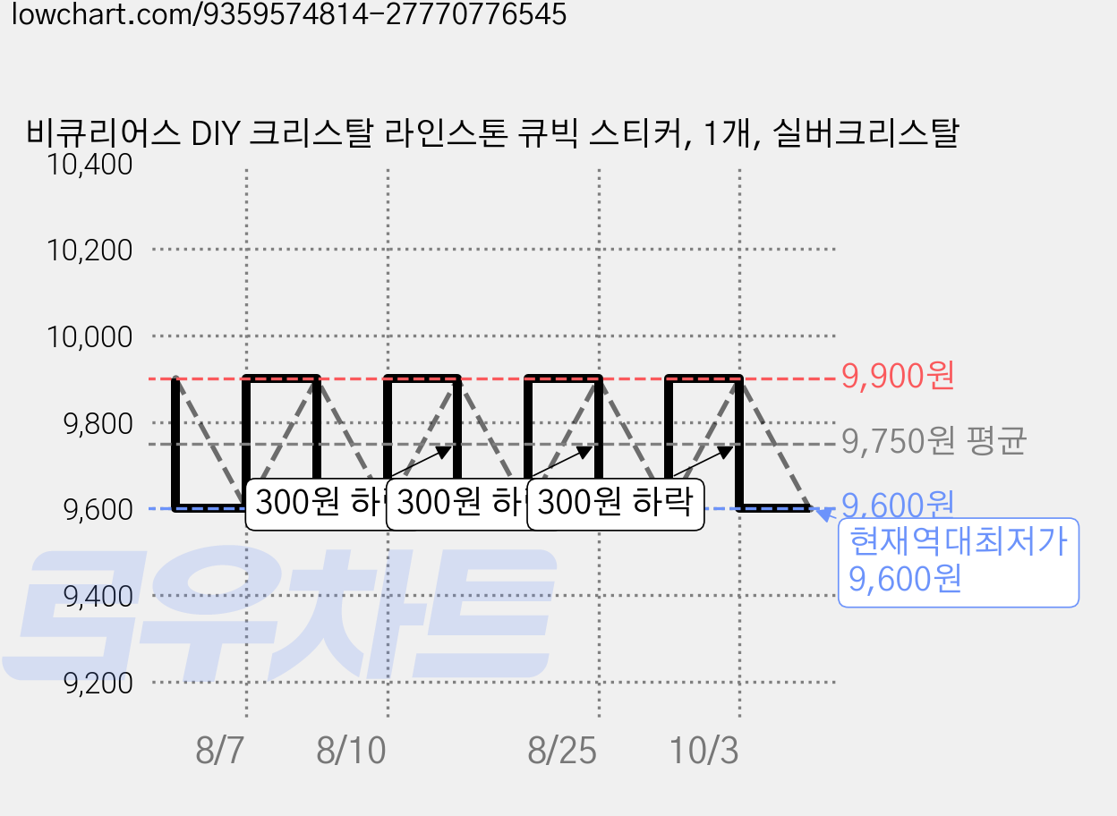 비큐리어스 DIY 크리스탈 라인스톤 큐빅 스티커, 1개, 실버크리스탈 가격 변동 차트, 현재가 9,600원, 역대최저가