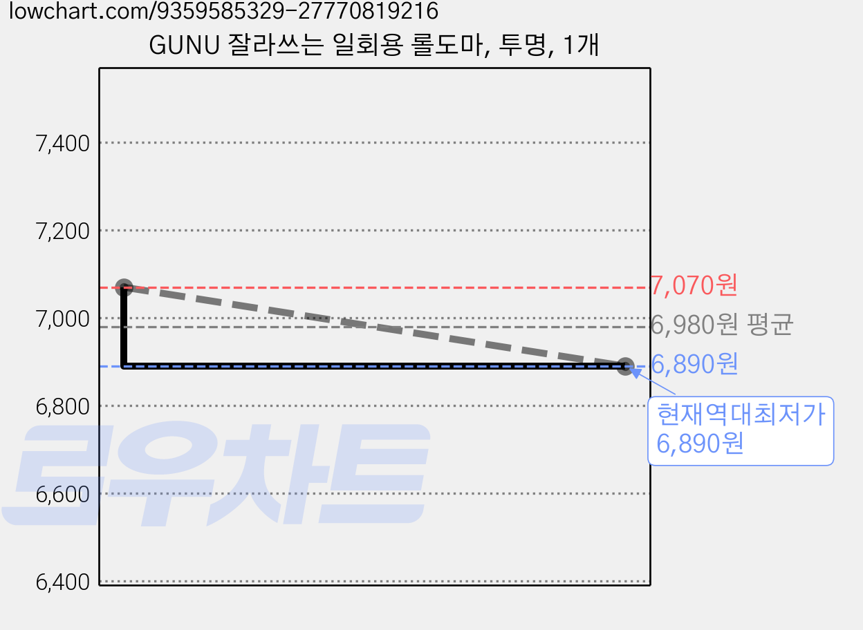 GUNU 잘라쓰는 일회용 롤도마, 투명, 1개 가격 변동 차트, 현재가 6,890원, 역대최저가