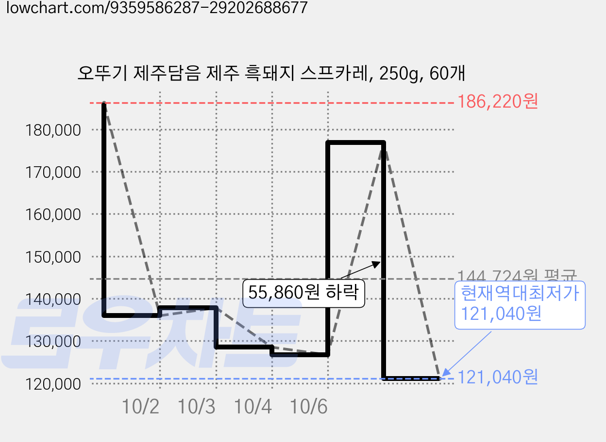 오뚜기 제주담음 제주 흑돼지 스프카레, 250g, 60개 가격 변동 차트, 현재가 121,040원, 역대최저가