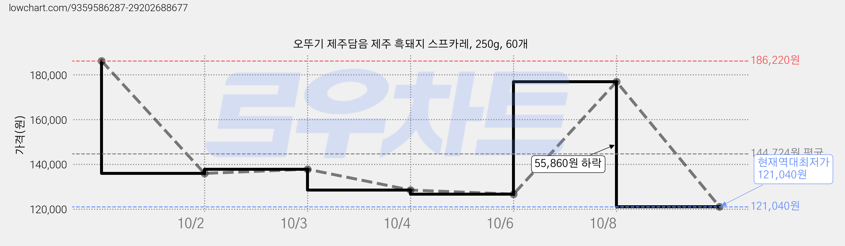 오뚜기 제주담음 제주 흑돼지 스프카레, 250g, 60개 가격 변동 차트, 현재가 121,040원, 역대최저가