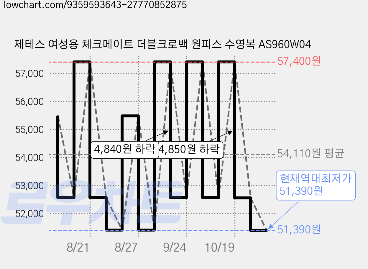 제테스 여성용 체크메이트 더블크로백 원피스 수영복 AS960W04 가격 변동 차트, 현재가 51,390원, 역대최저가