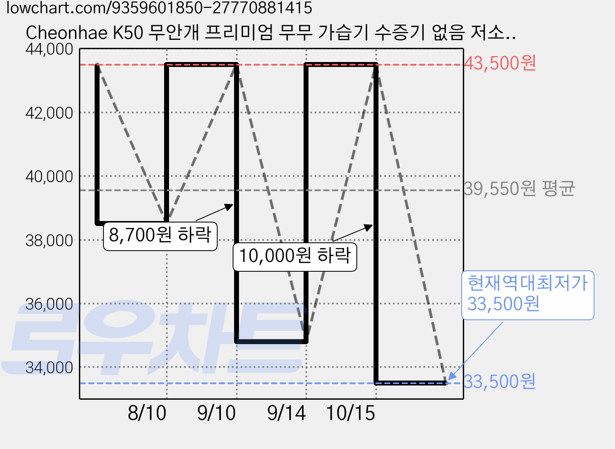 Cheonhae K50 무안개 프리미엄 무무 가습기 수증기 없음 저소음 3L 대용량, White 가격 변동 차트, 현재가 33,500원, 역대최저가