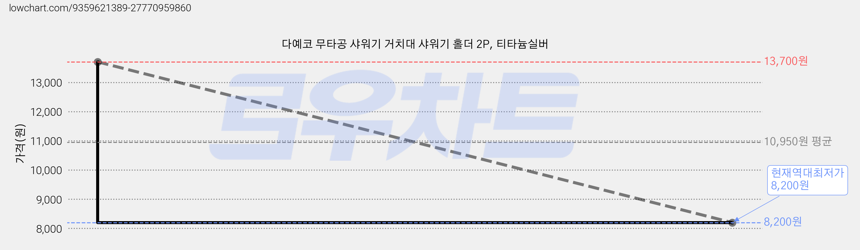 다예코 무타공 샤워기 거치대 샤워기 홀더 2P, 티타늄실버 가격 변동 차트, 현재가 8,200원, 역대최저가
