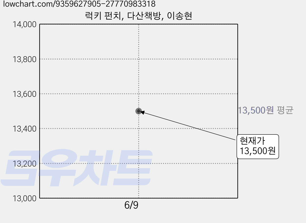 럭키 펀치, 다산책방, 이송현 가격 변동 차트, 현재가 13,500원