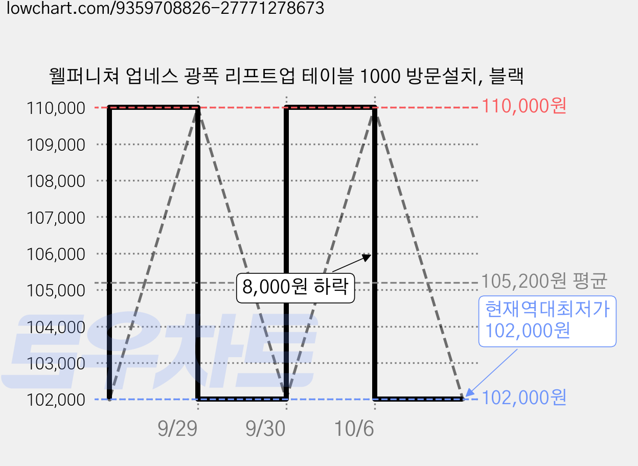웰퍼니쳐 업네스 광폭 리프트업 테이블 1000 방문설치, 블랙 가격 변동 차트, 현재가 102,000원, 역대최저가