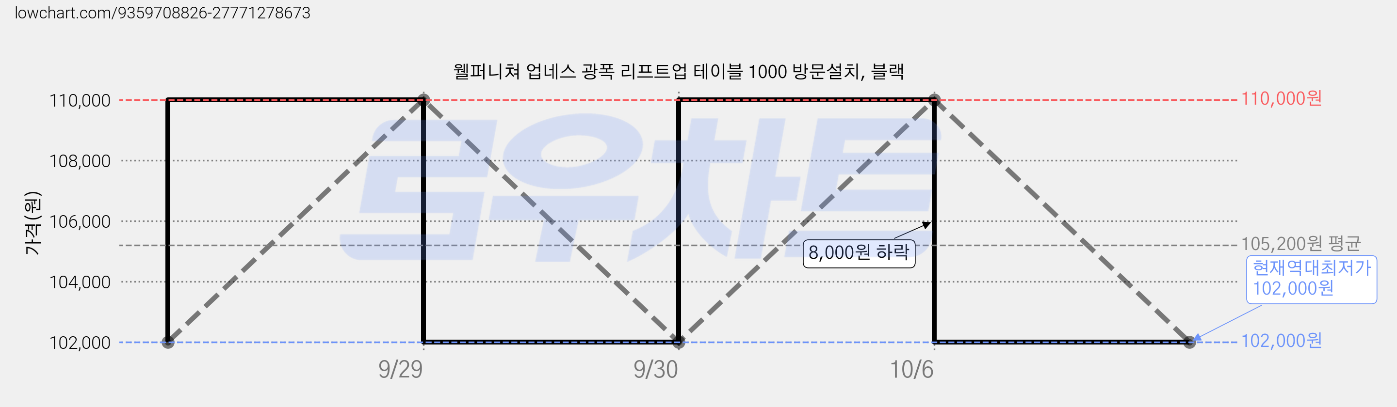 웰퍼니쳐 업네스 광폭 리프트업 테이블 1000 방문설치, 블랙 가격 변동 차트, 현재가 102,000원, 역대최저가