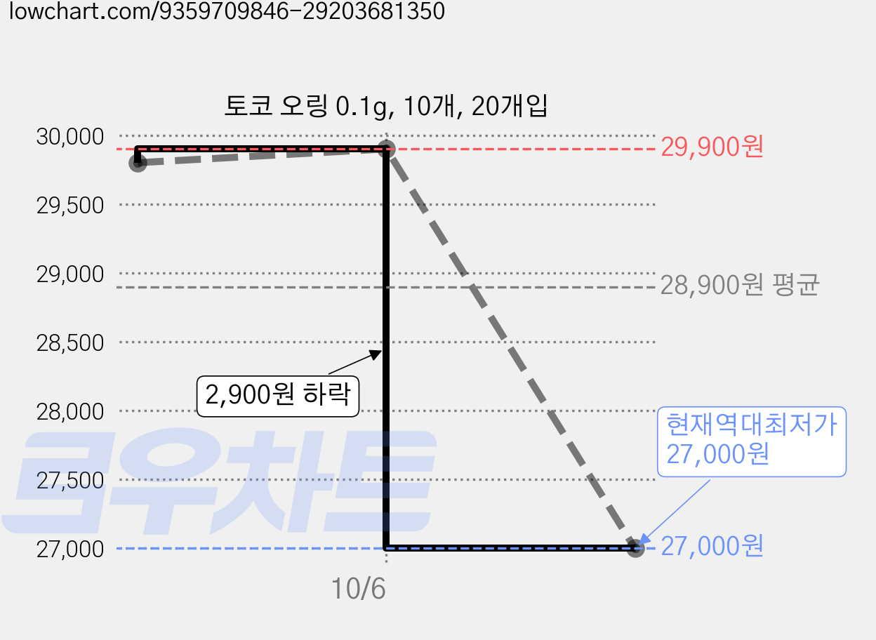 토코 오링 0.1g, 10개, 20개입 가격 변동 차트, 현재가 27,000원, 역대최저가