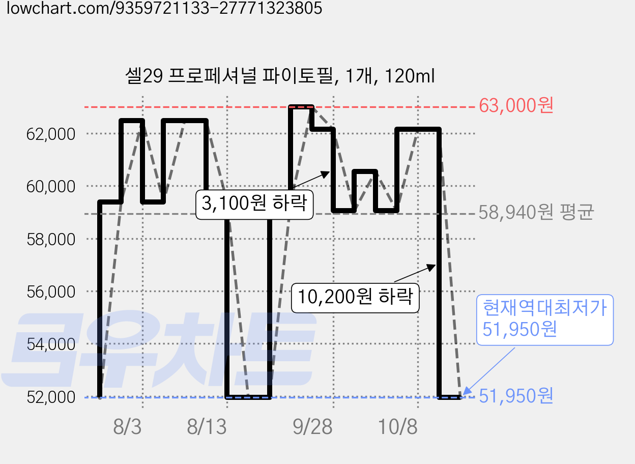 셀29 프로페셔널 파이토필, 1개, 120ml 가격 변동 차트, 현재가 51,950원, 역대최저가