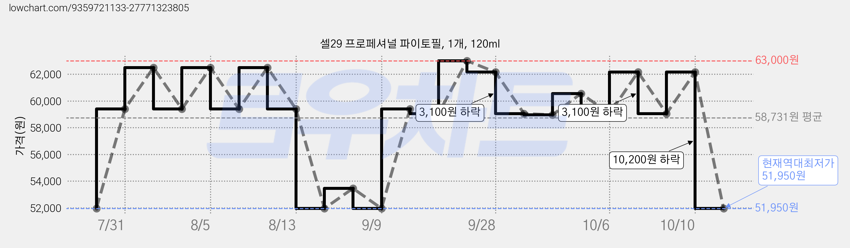 셀29 프로페셔널 파이토필, 1개, 120ml 가격 변동 차트, 현재가 51,950원, 역대최저가