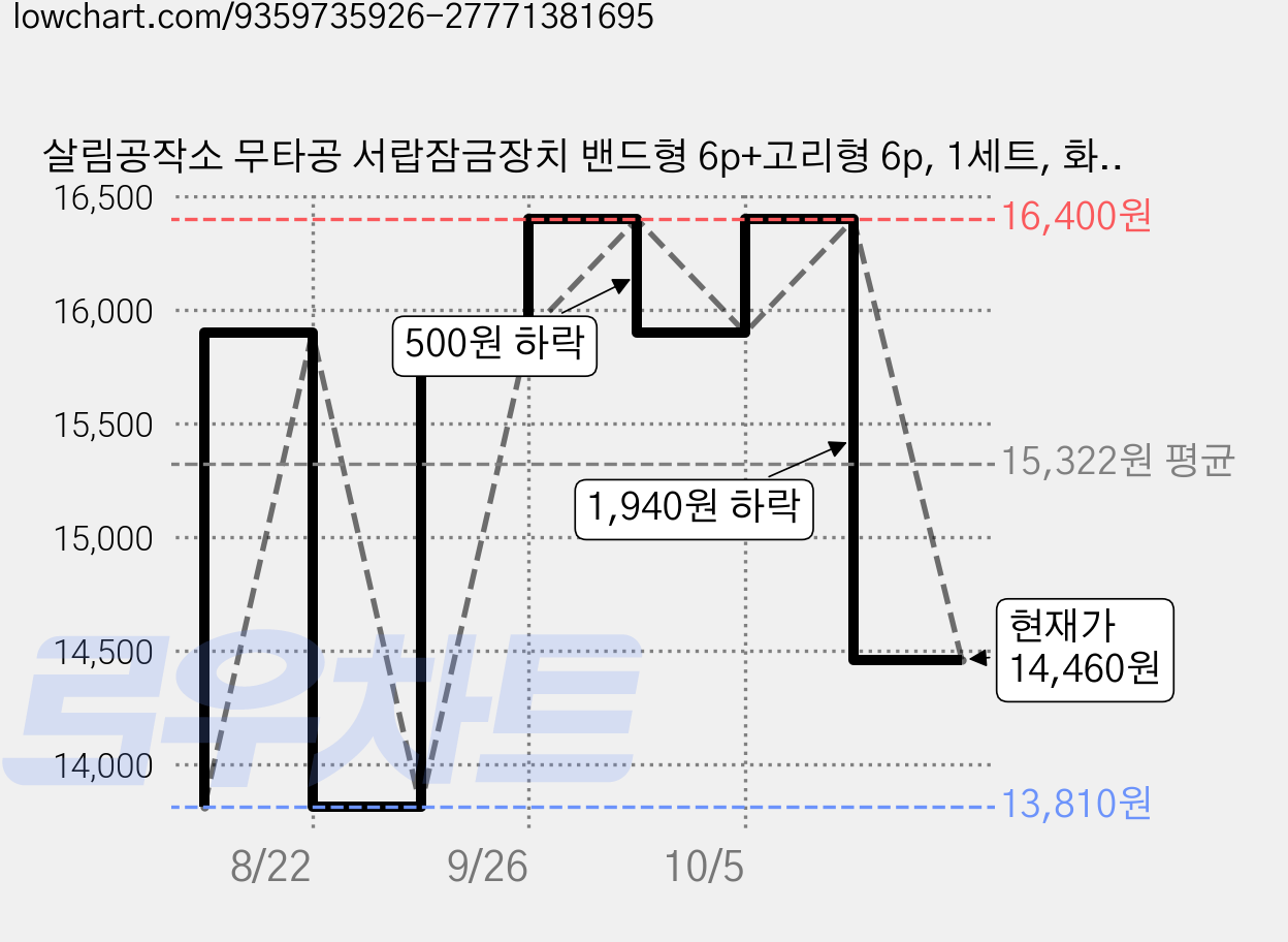 살림공작소 무타공 서랍잠금장치 밴드형 6p+고리형 6p, 1세트, 화이트(밴드형6/고리형6) 가격 변동 차트, 현재가 14,460원, 관측 최저가 13,810원