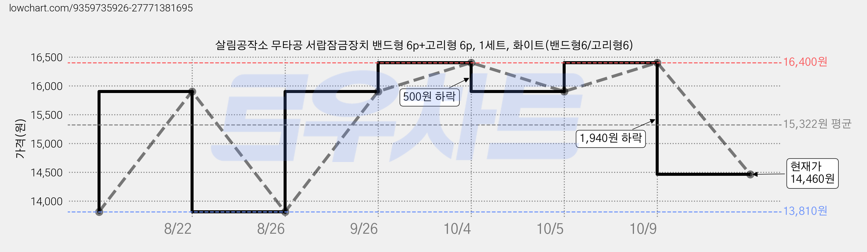 살림공작소 무타공 서랍잠금장치 밴드형 6p+고리형 6p, 1세트, 화이트(밴드형6/고리형6) 가격 변동 차트, 현재가 14,460원, 관측 최저가 13,810원