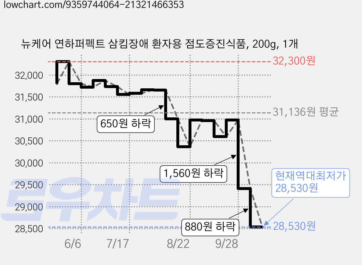 뉴케어 연하퍼펙트 삼킴장애 환자용 점도증진식품, 200g, 1개 가격 변동 차트, 현재가 28,530원, 역대최저가