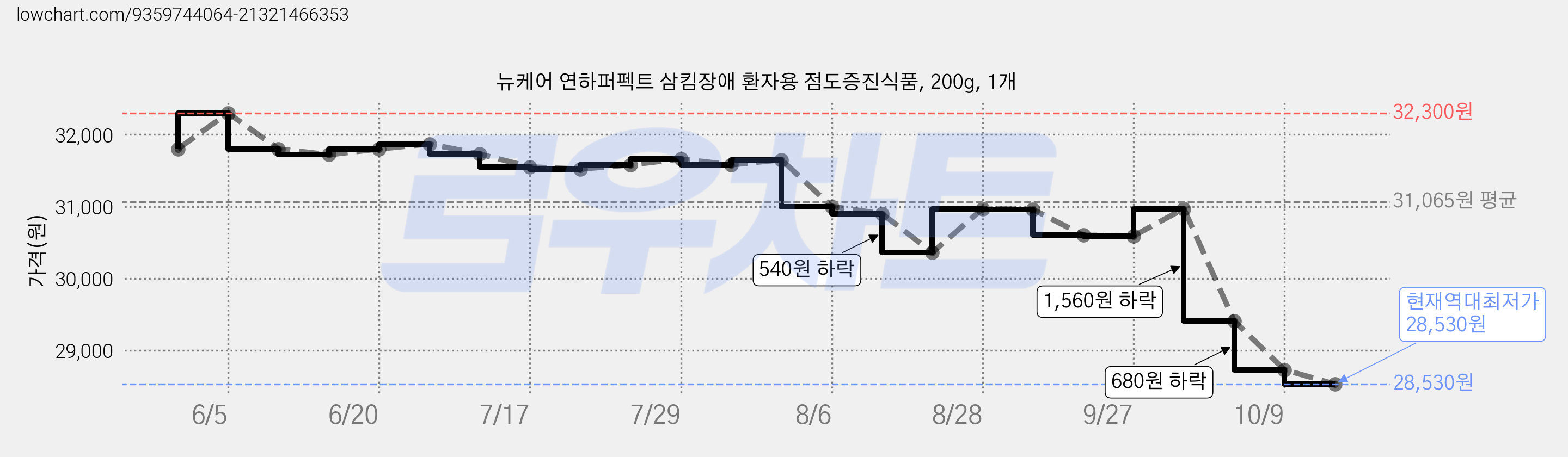 뉴케어 연하퍼펙트 삼킴장애 환자용 점도증진식품, 200g, 1개 가격 변동 차트, 현재가 28,530원, 역대최저가