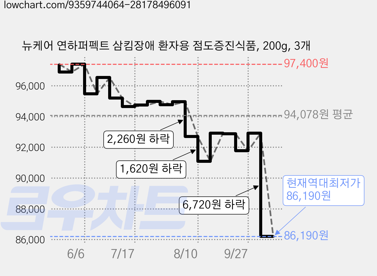 뉴케어 연하퍼펙트 삼킴장애 환자용 점도증진식품, 200g, 3개 가격 변동 차트, 현재가 86,190원, 역대최저가