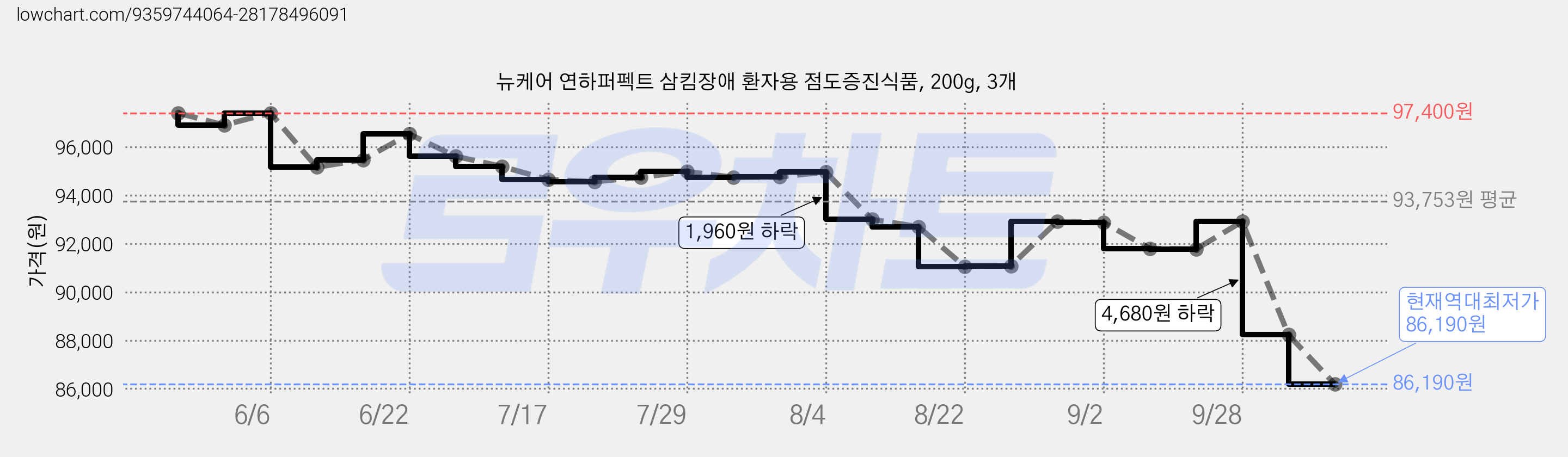 뉴케어 연하퍼펙트 삼킴장애 환자용 점도증진식품, 200g, 3개 가격 변동 차트, 현재가 86,190원, 역대최저가