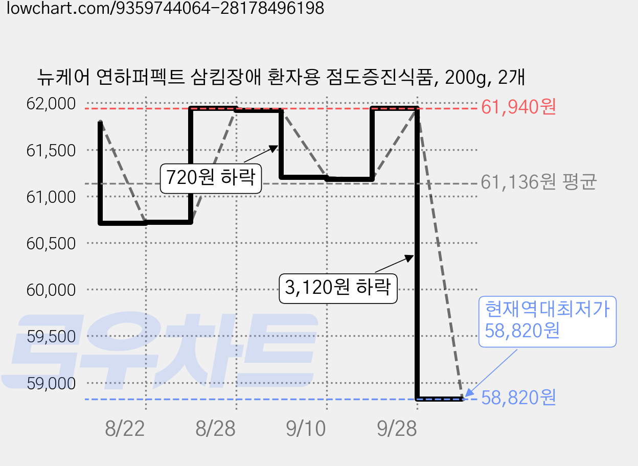 뉴케어 연하퍼펙트 삼킴장애 환자용 점도증진식품, 200g, 2개 가격 변동 차트, 현재가 58,820원, 역대최저가