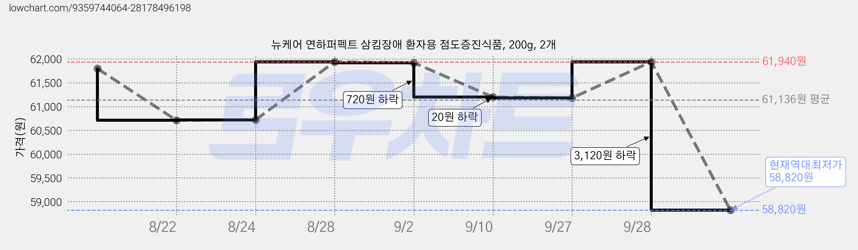 뉴케어 연하퍼펙트 삼킴장애 환자용 점도증진식품, 200g, 2개 가격 변동 차트, 현재가 58,820원, 역대최저가