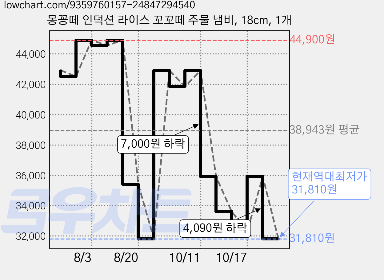 몽꽁떼 인덕션 라이스 꼬꼬떼 주물 냄비, 18cm, 1개 가격 변동 차트, 현재가 31,810원, 역대최저가