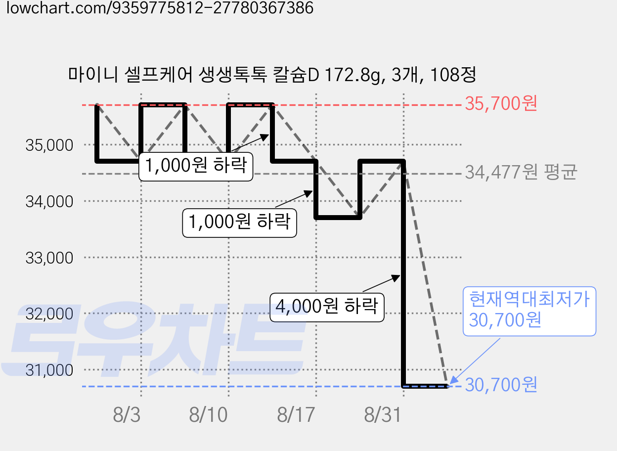 마이니 셀프케어 생생톡톡 칼슘D 172.8g, 3개, 108정 가격 변동 차트, 현재가 30,700원, 역대최저가